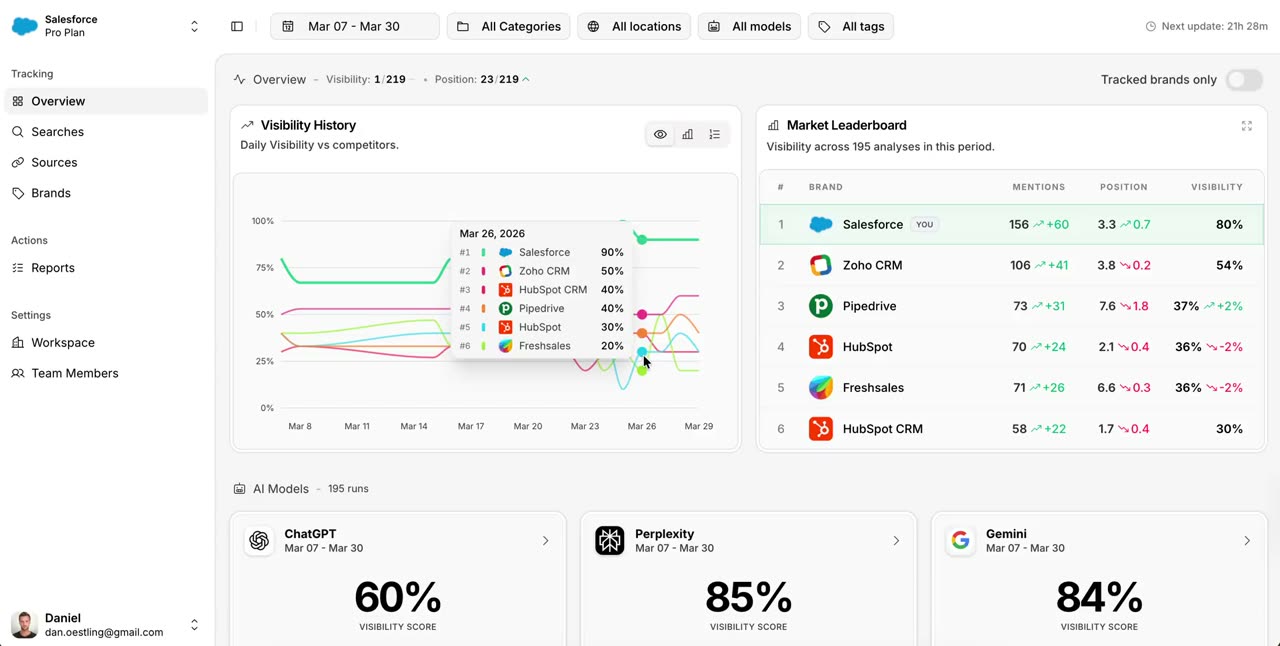 Monde demo showing AI brand visibility scoring.